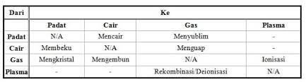 Air garam yang dijelaskan di atas adalah contoh campuran homogen yang mudah kita temui dalam kehidupan sehari hari. Perubahan Wujud Zat Oleh Kalor Pengertian Rumus Contoh