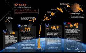 Infographic The Tech Behind Nasa S Maven Mars Mission Mission To Mars Infographic Nasa