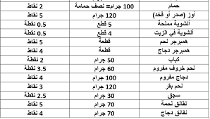 Check spelling or type a new query. Ø¬Ø¯ÙˆÙ„ Ø±Ø¬ÙŠÙ… Ø§Ù„Ù†Ù‚Ø§Ø· Ø§Ù„ØµØ­ÙŠØ­ Ù„Ù„Ø£Ø·Ø¹Ù…Ø© Ø§Ù„Ø£ÙƒØ«Ø± Ø´ÙŠÙˆØ¹ Ø§ ØªØ¹Ø±ÙÙŠ Ø¹Ù„ÙŠÙ‡ ØªØ±ÙŠÙ†Ø¯Ø§Øª