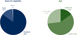 Fast Facts Figures About Social Security 2017