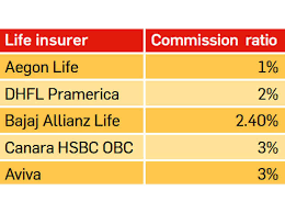 Life health and vehicle insurance agents commission in. 6 Ratios To Know When Buying Insurance The Economic Times