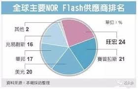 Check spelling or type a new query. Nor Flash çªç„¶å˜å¾—å¥½æŠ¢æ‰‹ æ—ºå® åŽé‚¦ä¹ç¿»äº† é™„ä¸­å›½èŠ¯å¤§å…¨ ç¡¬ä¹‹åŸŽå…ƒå™¨ä»¶é‡‡è´­ç½'