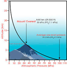 Air Pressure And Altitude Read Physics Ck 12 Foundation