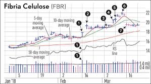 Swing Trade Example In Paper Stock Nets 15 Gain In 15 Days
