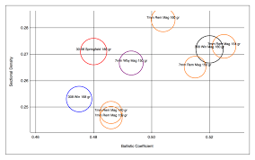 file sectional density vs ballistic coefficient comparing