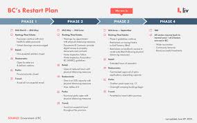 Access the same information on your browser* start Everything You Need To Know About Phase 3 Bc Restart Plan Liv Rent Blog