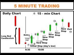 How To Trade The 5 Minute Chart Profitably With Price Action How To Analyse 5 Minute Chart 2018