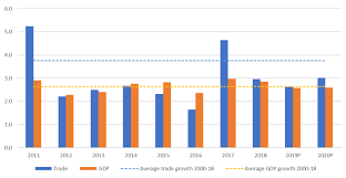 Wto 2019 Press Releases Global Trade Growth Loses