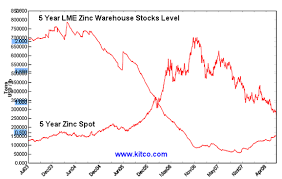 Zinc 5 Year Lme Warehouse Stocks Level Vs Spot Price Chart