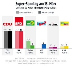 Zum bezirk 1 gehören 14, zum bezirk 2 12, zum bezirk 3 13 und zum Umfrage Fur Die Landtagswahl In Rheinland Pfalz Wahlkrimi Bei Cdu Und Spd Politik Inland Bild De