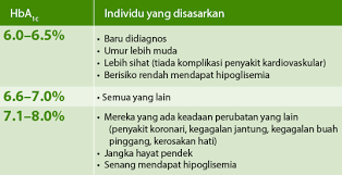 Dalam ilmu kedokteran, gula darah adalah istilah yang mengacu kepada tingkat glukosa di dalam darah. Mengurus Diabetes My Health My Life
