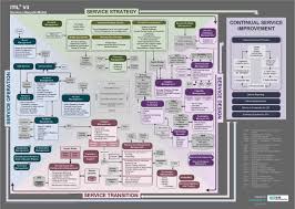 Chart Itil V3 V1 9 1 Technology Management Change