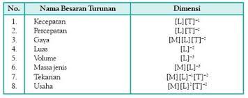 By azzahra rahmah posted on january 24, 2020. Dimensi Besaran Turunan Brainly Co Id