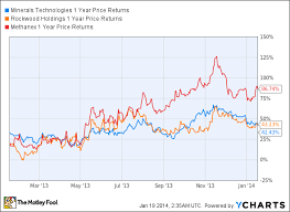 The Top 3 Chemical Manufacturing Companies Of 2013 Aol Finance