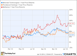 the top 3 chemical manufacturing companies of 2013 aol finance