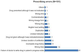 Full Text Nature And Frequency Of Medication Errors In A