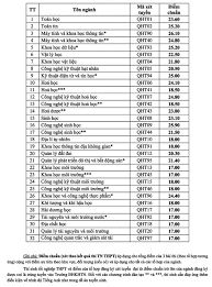 Sáng 5/10, trường đại học khoa học tự nhiên (đh quốc gia tp.hcm) chính thức công bố về việc công bố điểm chuẩn bậc đại học hệ chính quy năm 2020 dựa trên kết quả kỳ thi tốt nghiệp thpt năm điểm trúng tuyển của trường đh khoa học tự nhiên tp.hcm. Ä'iá»ƒm Chuáº©n Ä'áº¡i Há»c Khoa Há»c Tá»± Nhien 2020 La 17 26 1