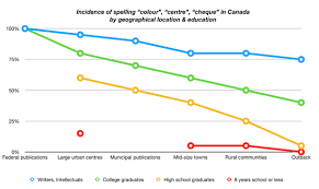 Do Canadians Use British Spelling E G Cheque Instead Of Check Instead Of United States Spelling Quora