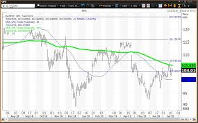 Ups Reports Earnings Consolidating Bear Market Decline