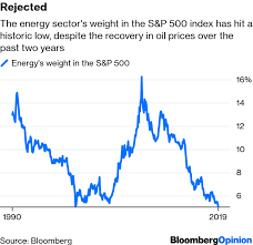 oil stock share of s p 500 at 30 year