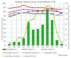 Climate Graph For Bangkok Thailand