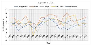 Gdp growth rates and charts. Percentage Growth In Gdp In India And Some Of Its Neighbouring Download Scientific Diagram