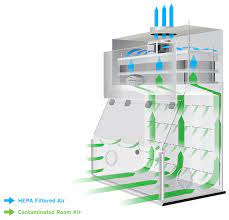 Does esco class i biosafety cabinet have a standby mode? How A Class I Biosafety Cabinet Works Article Nuaire