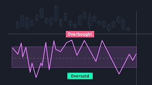 What Is Williams %R Indicator, and How to Use It in Crypto Trading | KuCoin  Learn