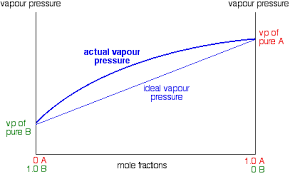 You have studied raoult's law you will be familiar with the graph of vapour pressure vs composition at constant temperature. Non Ideal Mixtures Of Liquids