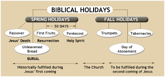 marion bible fellowship biblical feasts and holidays