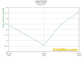 1 week crude oil prices and crude oil price charts