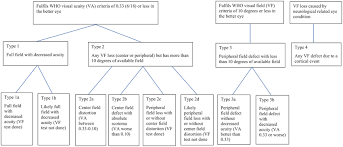 Image result for Decreased Visual Acuity
