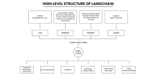 Image result for Pictorial of a langchain chain functions