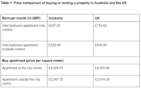 A one bedroom with two tenants may have a base water charge of $22 and a usage charge of $41 for a total monthly cost of $63 per month. Australia Vs United Kingdom Cost Of Living Who Has It Better Odin Land