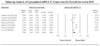 Cells Free Full Text Prognostic Value Of Mirnas In Head