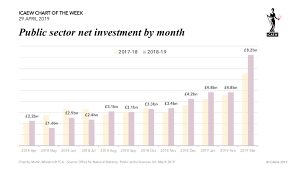 icaew chart of the week a rush of capital spending in