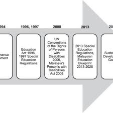 Bunga raya ini berwarna kuning dan daunnya berwarna hijau. Pdf International Journal Of Inclusive Education Issn Print The Zero Reject Policy A Way Forward For Inclusive Education In Malaysia The Zero Reject Policy A Way Forward For Inclusive Education In
