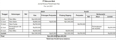 Contoh soal kas kecil beserta pembahasannya. 11 Langkah Mudah Buat Laporan Keuangan Untuk Usaha Tahun 2021