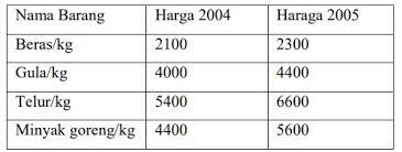 Apabila dihitung dengan indeks harga agregatif sederhana (tahun dasar 2010), maka tingkat inflasi tahun 2011 berdasarkan tingkat keparahannya adalah. Contoh Soal Indeks Harga Dan Inflasi Pilihan Ganda Dan Jawaban