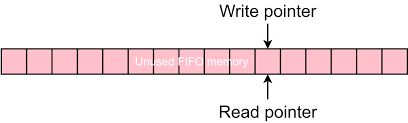The router asserts the vld_out_x (vld_out_0, vld_out_!, vld_out_2) signal when valid data appears on the vld_out_x(data_out_0,data_out_1,data_out_2) output bus. Getting The Basic Fifo Right
