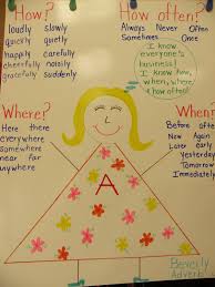 ms wades wise owls anchor chart adverbs