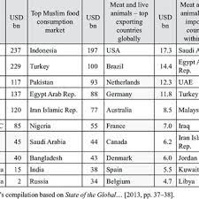 While the answer is complex, the one answer we have concluded here is: Pdf Halal Food Market Vs Polish Meat Producers On The Dissimilarities In Approaching The Idea Of Sustainable Development