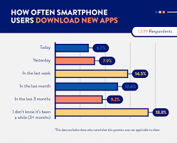 For this, users will have to answer questions in the survey run by google. How To Combat App Fatigue And Grow Your User Base Clevertap
