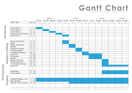 a common error made by those who equate gantt chart design