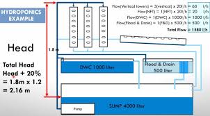 Hydroponics Pump Size How To Calculate Pump Size Grow With Pierre