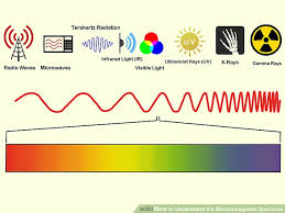 How To Understand The Electromagnetic Spectrum With Pictures