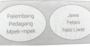 Soal Un Unbk Sosiologi Dan Kunci Jawaban Lengkap Dengan Pembahasan Part 6 Kumpulan Soal Materi Sekolah