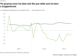 china economic outlook deloitte insights