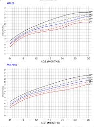 Weight For Age Charts For Children With Achondroplasia