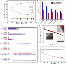 This process leaves a structurally modified compound in the charged cathode that can react with lithium on a subsequent discharge. Frontiers Role Of Electrolytes In The Stability And Safety Of Lithium Titanate Based Batteries Materials